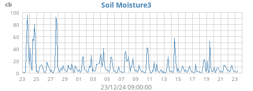 monthmoistsoil