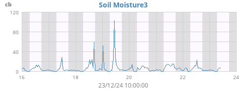 weekmoistsoil