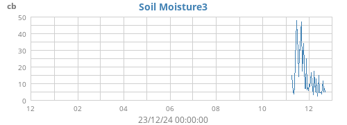 yearmoistsoil